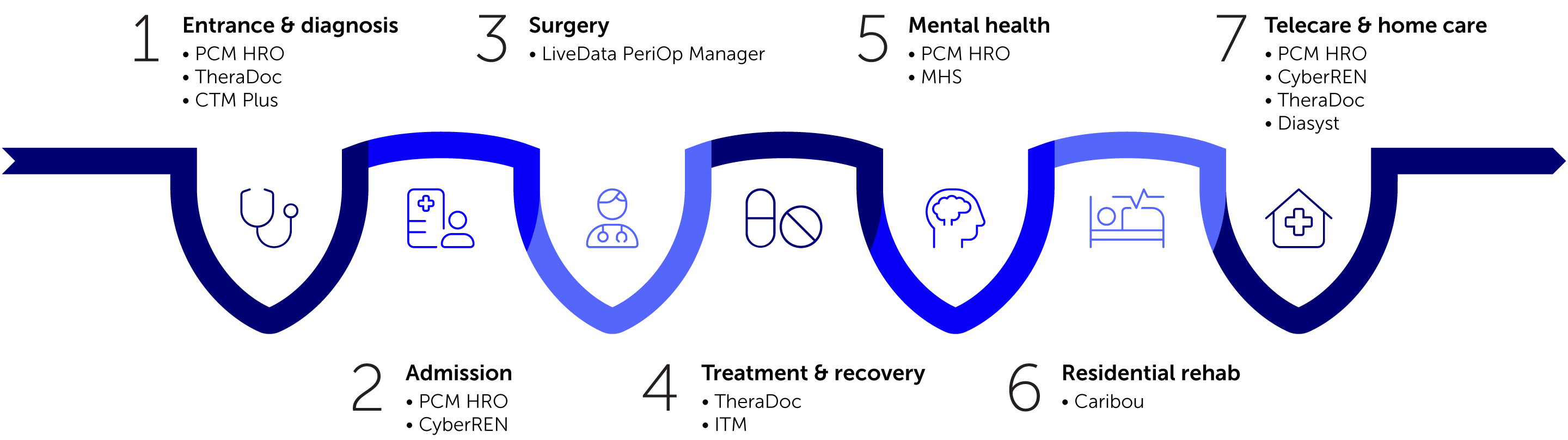 Veteran journey through health care ecosystem Veteran journey through health care ecosystem